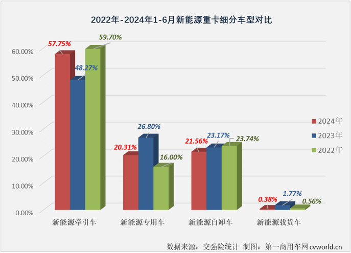 【第一商用車網(wǎng) 原創(chuàng)】6月份，新能源重卡整體銷量繼續(xù)翻倍增長(zhǎng)，同比增幅達(dá)到149%，創(chuàng)造了史上最高單月銷量，前幾個(gè)月無(wú)比耀眼的新能源牽引車市場(chǎng)表現(xiàn)如何呢？