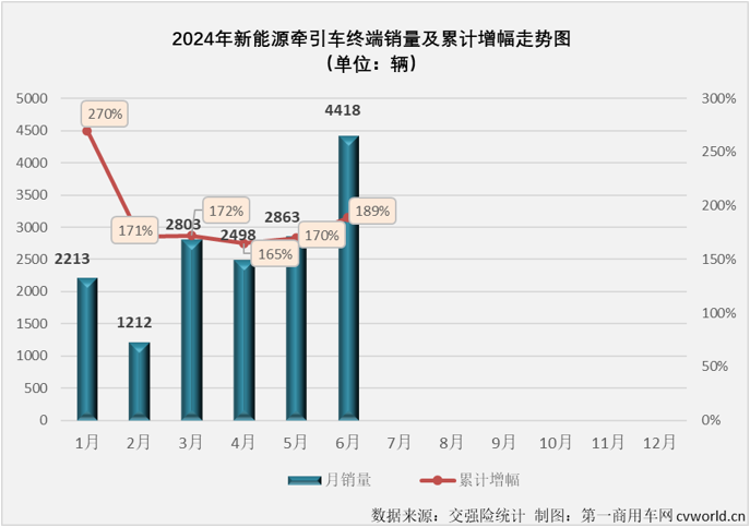 【第一商用車網(wǎng) 原創(chuàng)】6月份，新能源重卡整體銷量繼續(xù)翻倍增長(zhǎng)，同比增幅達(dá)到149%，創(chuàng)造了史上最高單月銷量，前幾個(gè)月無(wú)比耀眼的新能源牽引車市場(chǎng)表現(xiàn)如何呢？