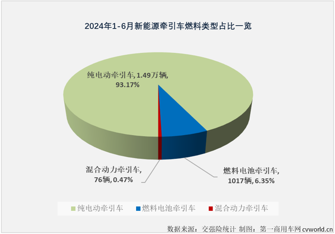 【第一商用車網(wǎng) 原創(chuàng)】6月份，新能源重卡整體銷量繼續(xù)翻倍增長，同比增幅達(dá)到149%，創(chuàng)造了史上最高單月銷量，前幾個月無比耀眼的新能源牽引車市場表現(xiàn)如何呢？