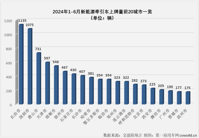 【第一商用車網 原創】6月份，新能源重卡整體銷量繼續翻倍增長，同比增幅達到149%，創造了史上最高單月銷量，前幾個月無比耀眼的新能源牽引車市場表現如何呢？