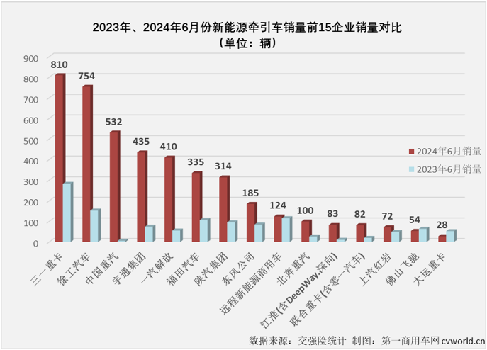 【第一商用車網(wǎng) 原創(chuàng)】6月份，新能源重卡整體銷量繼續(xù)翻倍增長，同比增幅達到149%，創(chuàng)造了史上最高單月銷量，前幾個月無比耀眼的新能源牽引車市場表現(xiàn)如何呢？