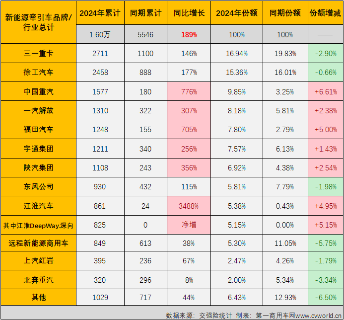 【第一商用車網(wǎng) 原創(chuàng)】6月份，新能源重卡整體銷量繼續(xù)翻倍增長，同比增幅達(dá)到149%，創(chuàng)造了史上最高單月銷量，前幾個月無比耀眼的新能源牽引車市場表現(xiàn)如何呢？