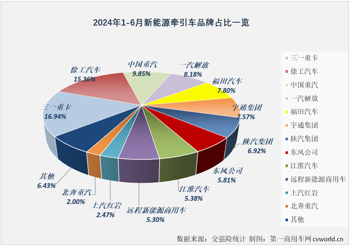 【第一商用車網 原創】6月份，新能源重卡整體銷量繼續翻倍增長，同比增幅達到149%，創造了史上最高單月銷量，前幾個月無比耀眼的新能源牽引車市場表現如何呢？