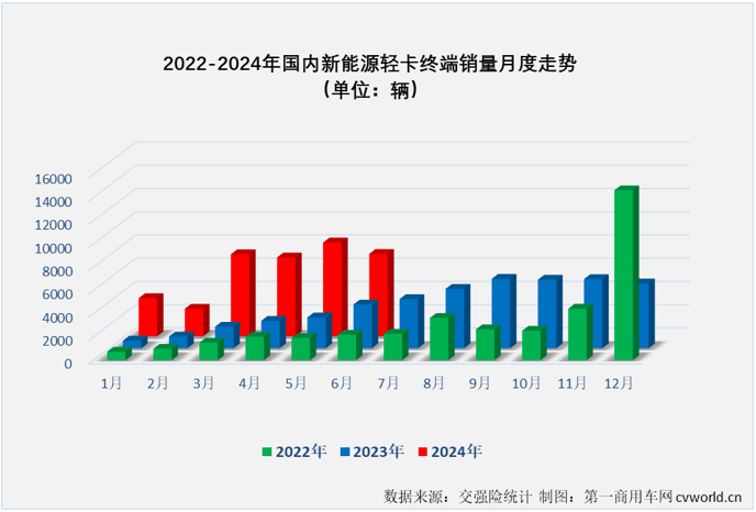 【第一商用車網 原創 】2024年以來，我國新能源輕卡市場一直保持翻倍增長的態勢，前5個月平均月銷量超過5500輛，自3月份起一直保持超6000輛的銷量，5月份更是創造了超8000輛的年內最高銷量，5月過后累計銷量增幅高達223%，這個表現放在整個新能源商用車市場里都可以說是可圈可點。6月份，新能源輕卡市場能否保持前幾月的超高增速？