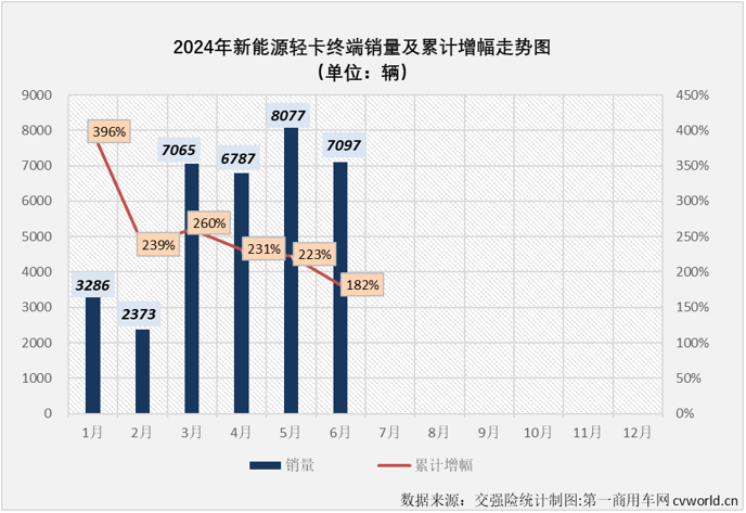 【第一商用車網 原創 】2024年以來，我國新能源輕卡市場一直保持翻倍增長的態勢，前5個月平均月銷量超過5500輛，自3月份起一直保持超6000輛的銷量，5月份更是創造了超8000輛的年內最高銷量，5月過后累計銷量增幅高達223%，這個表現放在整個新能源商用車市場里都可以說是可圈可點。6月份，新能源輕卡市場能否保持前幾月的超高增速？