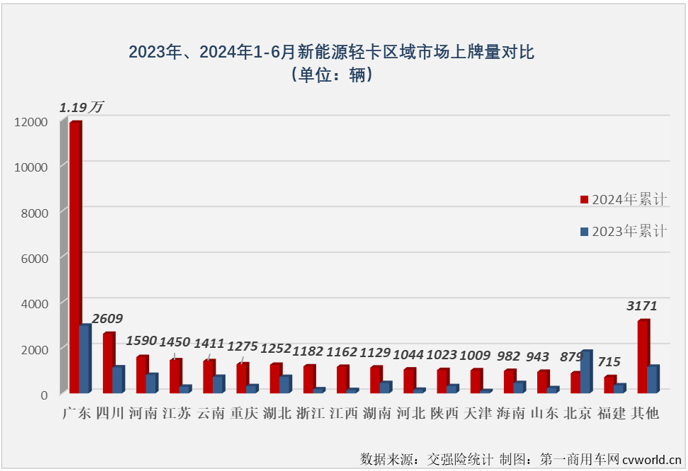 【第一商用車網 原創 】2024年以來，我國新能源輕卡市場一直保持翻倍增長的態勢，前5個月平均月銷量超過5500輛，自3月份起一直保持超6000輛的銷量，5月份更是創造了超8000輛的年內最高銷量，5月過后累計銷量增幅高達223%，這個表現放在整個新能源商用車市場里都可以說是可圈可點。6月份，新能源輕卡市場能否保持前幾月的超高增速？