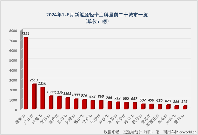 【第一商用車網 原創 】2024年以來，我國新能源輕卡市場一直保持翻倍增長的態勢，前5個月平均月銷量超過5500輛，自3月份起一直保持超6000輛的銷量，5月份更是創造了超8000輛的年內最高銷量，5月過后累計銷量增幅高達223%，這個表現放在整個新能源商用車市場里都可以說是可圈可點。6月份，新能源輕卡市場能否保持前幾月的超高增速？