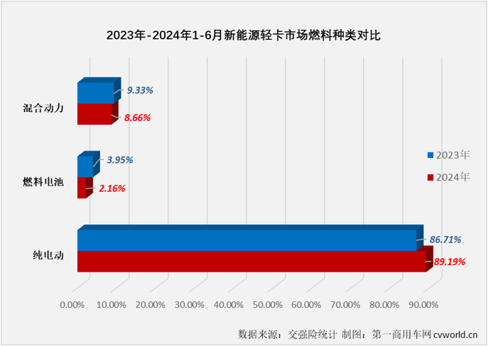 【第一商用車網 原創 】2024年以來，我國新能源輕卡市場一直保持翻倍增長的態勢，前5個月平均月銷量超過5500輛，自3月份起一直保持超6000輛的銷量，5月份更是創造了超8000輛的年內最高銷量，5月過后累計銷量增幅高達223%，這個表現放在整個新能源商用車市場里都可以說是可圈可點。6月份，新能源輕卡市場能否保持前幾月的超高增速？