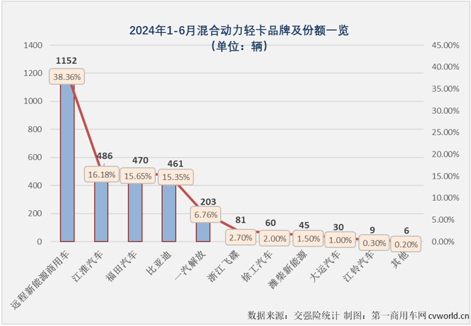 【第一商用車網 原創 】2024年以來，我國新能源輕卡市場一直保持翻倍增長的態勢，前5個月平均月銷量超過5500輛，自3月份起一直保持超6000輛的銷量，5月份更是創造了超8000輛的年內最高銷量，5月過后累計銷量增幅高達223%，這個表現放在整個新能源商用車市場里都可以說是可圈可點。6月份，新能源輕卡市場能否保持前幾月的超高增速？