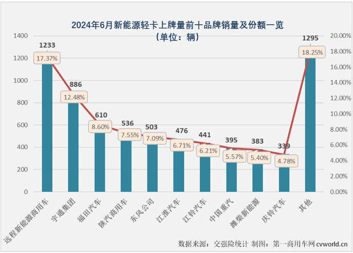 【第一商用車網 原創 】2024年以來，我國新能源輕卡市場一直保持翻倍增長的態勢，前5個月平均月銷量超過5500輛，自3月份起一直保持超6000輛的銷量，5月份更是創造了超8000輛的年內最高銷量，5月過后累計銷量增幅高達223%，這個表現放在整個新能源商用車市場里都可以說是可圈可點。6月份，新能源輕卡市場能否保持前幾月的超高增速？