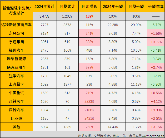 【第一商用車網 原創 】2024年以來，我國新能源輕卡市場一直保持翻倍增長的態勢，前5個月平均月銷量超過5500輛，自3月份起一直保持超6000輛的銷量，5月份更是創造了超8000輛的年內最高銷量，5月過后累計銷量增幅高達223%，這個表現放在整個新能源商用車市場里都可以說是可圈可點。6月份，新能源輕卡市場能否保持前幾月的超高增速？