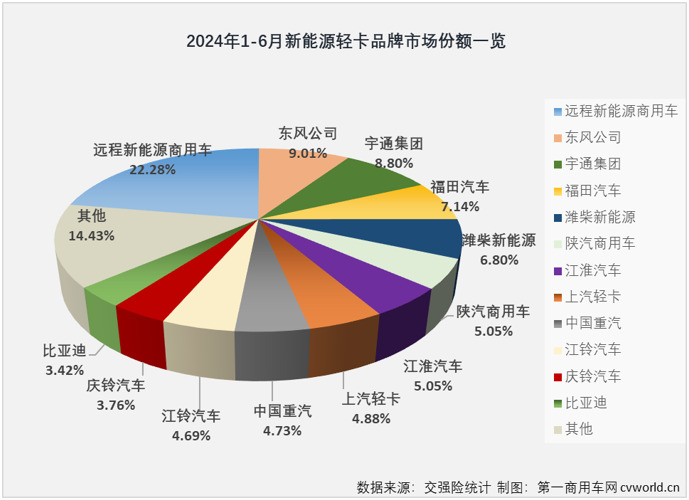 【第一商用車網 原創 】2024年以來，我國新能源輕卡市場一直保持翻倍增長的態勢，前5個月平均月銷量超過5500輛，自3月份起一直保持超6000輛的銷量，5月份更是創造了超8000輛的年內最高銷量，5月過后累計銷量增幅高達223%，這個表現放在整個新能源商用車市場里都可以說是可圈可點。6月份，新能源輕卡市場能否保持前幾月的超高增速？