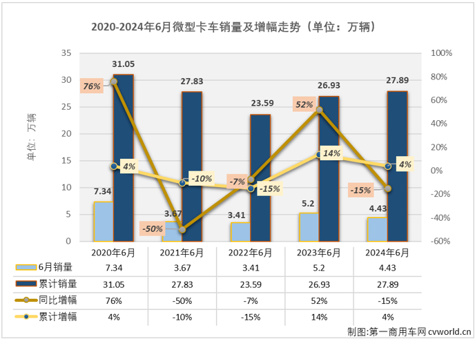 【第一商用車網(wǎng) 原創(chuàng)】6月份，卡車市場(chǎng)整體出現(xiàn)5%的下滑，微卡市場(chǎng)是連降繼續(xù)？還是逆勢(shì)反彈？