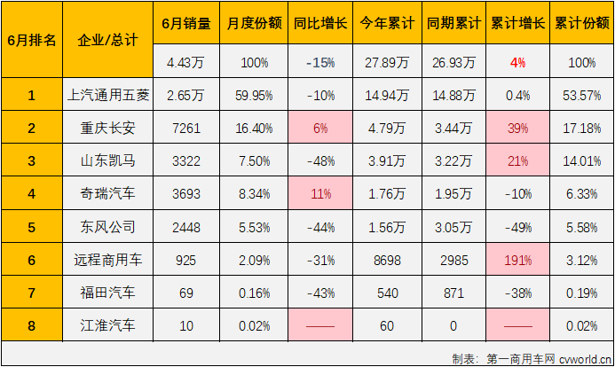 【第一商用車網 原創】6月份，卡車市場整體出現5%的下滑，微卡市場是連降繼續？還是逆勢反彈？