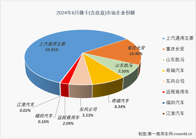 【第一商用車網 原創】6月份，卡車市場整體出現5%的下滑，微卡市場是連降繼續？還是逆勢反彈？