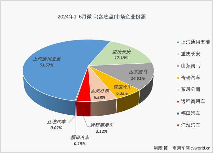 【第一商用車網 原創】6月份，卡車市場整體出現5%的下滑，微卡市場是連降繼續？還是逆勢反彈？