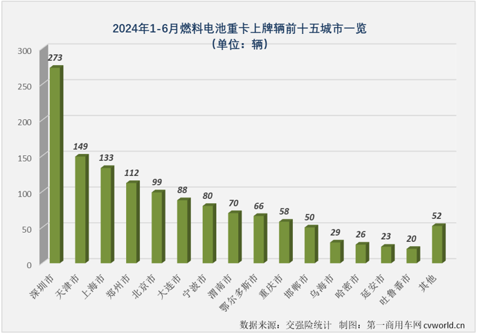 【第一商用車網(wǎng) 原創(chuàng)】2024年上半年，我國新能源重卡主要細(xì)分市場中，哪一個(gè)細(xì)分市場走勢最跌宕，競爭格局最刺激？ 答案一定是上半年經(jīng)歷5漲1跌，共有5家企業(yè)斬獲過月榜冠軍的燃料電池重卡市場！