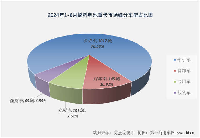 【第一商用車網(wǎng) 原創(chuàng)】2024年上半年，我國新能源重卡主要細(xì)分市場中，哪一個(gè)細(xì)分市場走勢最跌宕，競爭格局最刺激？ 答案一定是上半年經(jīng)歷5漲1跌，共有5家企業(yè)斬獲過月榜冠軍的燃料電池重卡市場！