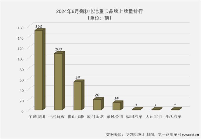 【第一商用車網(wǎng) 原創(chuàng)】2024年上半年，我國新能源重卡主要細(xì)分市場中，哪一個(gè)細(xì)分市場走勢最跌宕，競爭格局最刺激？ 答案一定是上半年經(jīng)歷5漲1跌，共有5家企業(yè)斬獲過月榜冠軍的燃料電池重卡市場！