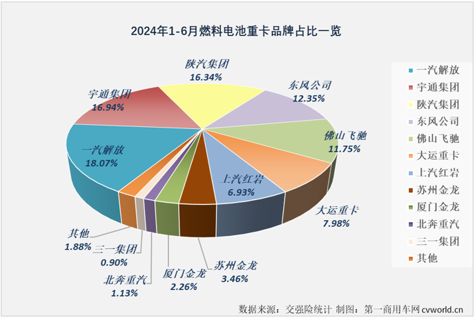 【第一商用車網(wǎng) 原創(chuàng)】2024年上半年，我國新能源重卡主要細(xì)分市場中，哪一個(gè)細(xì)分市場走勢最跌宕，競爭格局最刺激？ 答案一定是上半年經(jīng)歷5漲1跌，共有5家企業(yè)斬獲過月榜冠軍的燃料電池重卡市場！