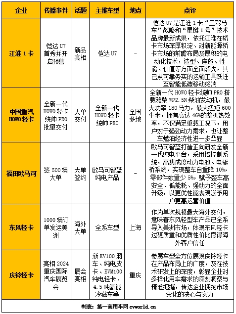 【第一商用車網(wǎng) 原創(chuàng)】6月份，輕卡市場有不少令人矚目的大單簽訂，也有新產(chǎn)品的身影出現(xiàn)，還有些企業(yè)通過展會(huì)收獲關(guān)注，提升品牌影響力。