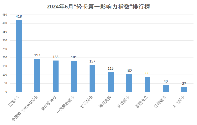 【第一商用車網 原創】6月份，輕卡市場有不少令人矚目的大單簽訂，也有新產品的身影出現，還有些企業通過展會收獲關注，提升品牌影響力。