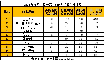 【第一商用車網(wǎng) 原創(chuàng)】6月份，輕卡市場有不少令人矚目的大單簽訂，也有新產(chǎn)品的身影出現(xiàn)，還有些企業(yè)通過展會(huì)收獲關(guān)注，提升品牌影響力。