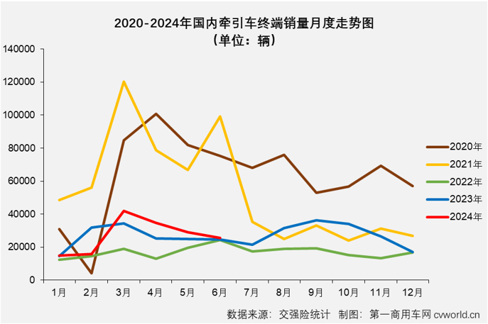 【第一商用車網 原創】2024年上半年，國內重卡市場終端需求一直不算理想，重卡實銷上半年有3個月出現同比下滑，上半年銷量同比下降了6%。這其中，牽引車市場在上半年年跑出一個增-降-增-增-增-增的曲線，上半年銷量小幅增長了4%。