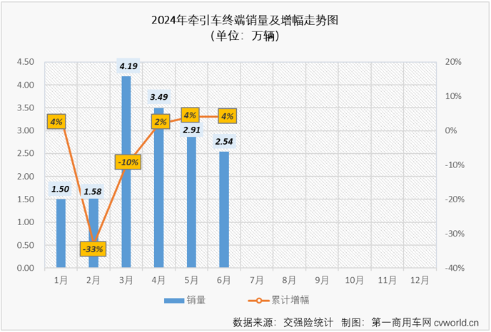 【第一商用車網 原創】2024年上半年，國內重卡市場終端需求一直不算理想，重卡實銷上半年有3個月出現同比下滑，上半年銷量同比下降了6%。這其中，牽引車市場在上半年年跑出一個增-降-增-增-增-增的曲線，上半年銷量小幅增長了4%。