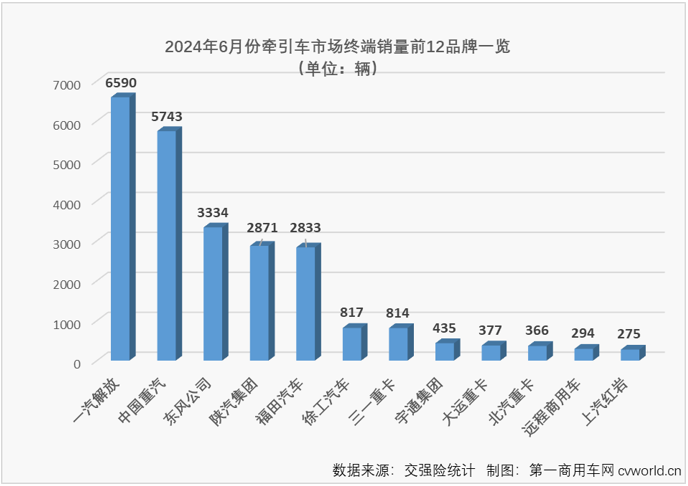 【第一商用車網 原創】2024年上半年，國內重卡市場終端需求一直不算理想，重卡實銷上半年有3個月出現同比下滑，上半年銷量同比下降了6%。這其中，牽引車市場在上半年年跑出一個增-降-增-增-增-增的曲線，上半年銷量小幅增長了4%。