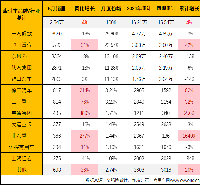 【第一商用車網(wǎng) 原創(chuàng)】2024年上半年，國內(nèi)重卡市場終端需求一直不算理想，重卡實(shí)銷上半年有3個(gè)月出現(xiàn)同比下滑，上半年銷量同比下降了6%。這其中，牽引車市場在上半年年跑出一個(gè)增-降-增-增-增-增的曲線，上半年銷量小幅增長了4%。