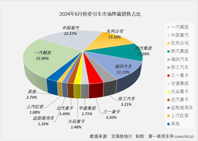 【第一商用車網 原創】2024年上半年，國內重卡市場終端需求一直不算理想，重卡實銷上半年有3個月出現同比下滑，上半年銷量同比下降了6%。這其中，牽引車市場在上半年年跑出一個增-降-增-增-增-增的曲線，上半年銷量小幅增長了4%。