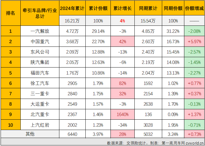 【第一商用車網(wǎng) 原創(chuàng)】2024年上半年，國內重卡市場終端需求一直不算理想，重卡實銷上半年有3個月出現(xiàn)同比下滑，上半年銷量同比下降了6%。這其中，牽引車市場在上半年年跑出一個增-降-增-增-增-增的曲線，上半年銷量小幅增長了4%。