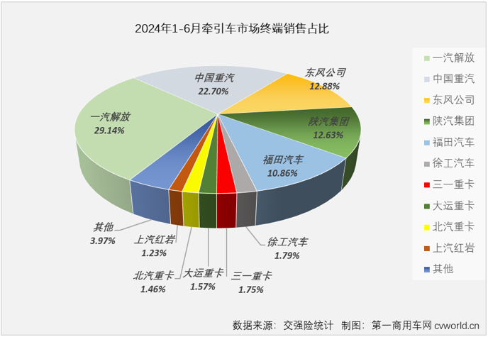 【第一商用車網 原創】2024年上半年，國內重卡市場終端需求一直不算理想，重卡實銷上半年有3個月出現同比下滑，上半年銷量同比下降了6%。這其中，牽引車市場在上半年年跑出一個增-降-增-增-增-增的曲線，上半年銷量小幅增長了4%。