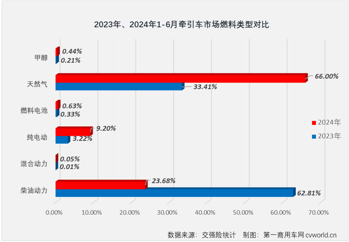 【第一商用車網 原創】2024年上半年，國內重卡市場終端需求一直不算理想，重卡實銷上半年有3個月出現同比下滑，上半年銷量同比下降了6%。這其中，牽引車市場在上半年年跑出一個增-降-增-增-增-增的曲線，上半年銷量小幅增長了4%。