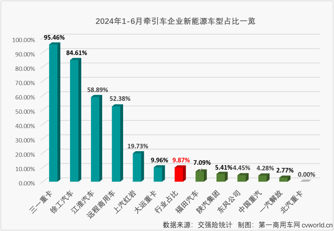 【第一商用車網 原創】2024年上半年，國內重卡市場終端需求一直不算理想，重卡實銷上半年有3個月出現同比下滑，上半年銷量同比下降了6%。這其中，牽引車市場在上半年年跑出一個增-降-增-增-增-增的曲線，上半年銷量小幅增長了4%。