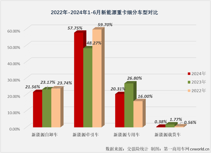 【第一商用車網 原創】2024年以來，國內重卡市場終端需求持續乏力。這其中，月平均銷量僅4000余輛，上半年經歷3增3降，上半年銷量同比下降8%的自卸車市場表現最無力。如果要在這個“無力”的市場里找找亮點的話，答案可能只有一個——新能源自卸車。