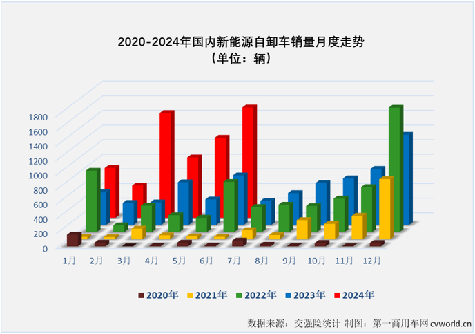 【第一商用車網(wǎng) 原創(chuàng)】2024年以來，國(guó)內(nèi)重卡市場(chǎng)終端需求持續(xù)乏力。這其中，月平均銷量?jī)H4000余輛，上半年經(jīng)歷3增3降，上半年銷量同比下降8%的自卸車市場(chǎng)表現(xiàn)最無力。如果要在這個(gè)“無力”的市場(chǎng)里找找亮點(diǎn)的話，答案可能只有一個(gè)——新能源自卸車。