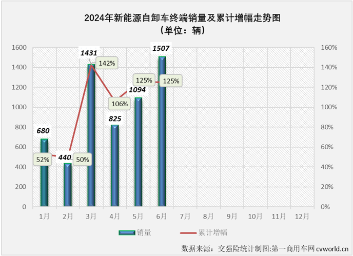 【第一商用車網(wǎng) 原創(chuàng)】2024年以來，國(guó)內(nèi)重卡市場(chǎng)終端需求持續(xù)乏力。這其中，月平均銷量?jī)H4000余輛，上半年經(jīng)歷3增3降，上半年銷量同比下降8%的自卸車市場(chǎng)表現(xiàn)最無力。如果要在這個(gè)“無力”的市場(chǎng)里找找亮點(diǎn)的話，答案可能只有一個(gè)——新能源自卸車。