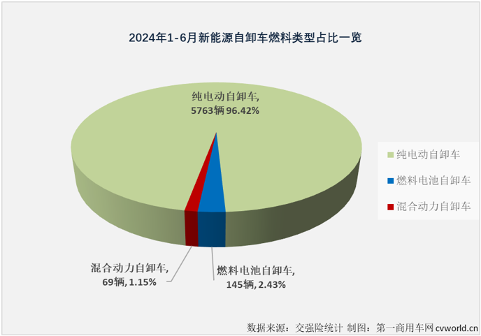 【第一商用車網 原創】2024年以來，國內重卡市場終端需求持續乏力。這其中，月平均銷量僅4000余輛，上半年經歷3增3降，上半年銷量同比下降8%的自卸車市場表現最無力。如果要在這個“無力”的市場里找找亮點的話，答案可能只有一個——新能源自卸車。