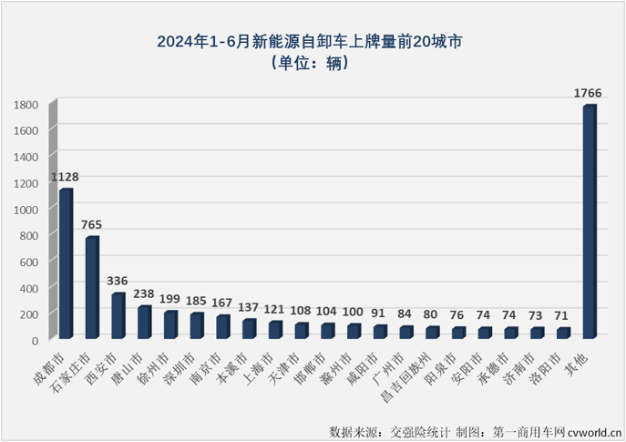 【第一商用車網 原創】2024年以來，國內重卡市場終端需求持續乏力。這其中，月平均銷量僅4000余輛，上半年經歷3增3降，上半年銷量同比下降8%的自卸車市場表現最無力。如果要在這個“無力”的市場里找找亮點的話，答案可能只有一個——新能源自卸車。