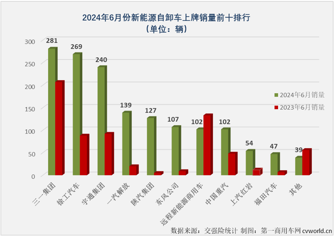 【第一商用車網(wǎng) 原創(chuàng)】2024年以來，國(guó)內(nèi)重卡市場(chǎng)終端需求持續(xù)乏力。這其中，月平均銷量?jī)H4000余輛，上半年經(jīng)歷3增3降，上半年銷量同比下降8%的自卸車市場(chǎng)表現(xiàn)最無力。如果要在這個(gè)“無力”的市場(chǎng)里找找亮點(diǎn)的話，答案可能只有一個(gè)——新能源自卸車。