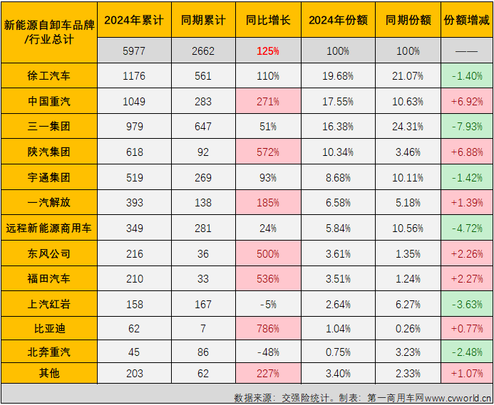 【第一商用車網 原創(chuàng)】2024年以來，國內重卡市場終端需求持續(xù)乏力。這其中，月平均銷量僅4000余輛，上半年經歷3增3降，上半年銷量同比下降8%的自卸車市場表現(xiàn)最無力。如果要在這個“無力”的市場里找找亮點的話，答案可能只有一個——新能源自卸車。