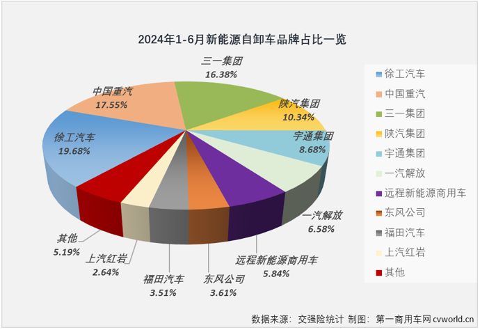 【第一商用車網(wǎng) 原創(chuàng)】2024年以來(lái)，國(guó)內(nèi)重卡市場(chǎng)終端需求持續(xù)乏力。這其中，月平均銷量?jī)H4000余輛，上半年經(jīng)歷3增3降，上半年銷量同比下降8%的自卸車市場(chǎng)表現(xiàn)最無(wú)力。如果要在這個(gè)“無(wú)力”的市場(chǎng)里找找亮點(diǎn)的話，答案可能只有一個(gè)——新能源自卸車。