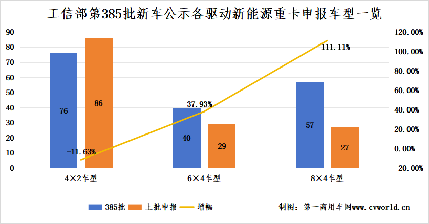 【第一商用車網 原創】據第一商用車網統計，在工信部近日發布的第385批新車公示中，共有173款新能源重卡車型參與申報（全文僅統計總質量在14噸及以上的車型）。