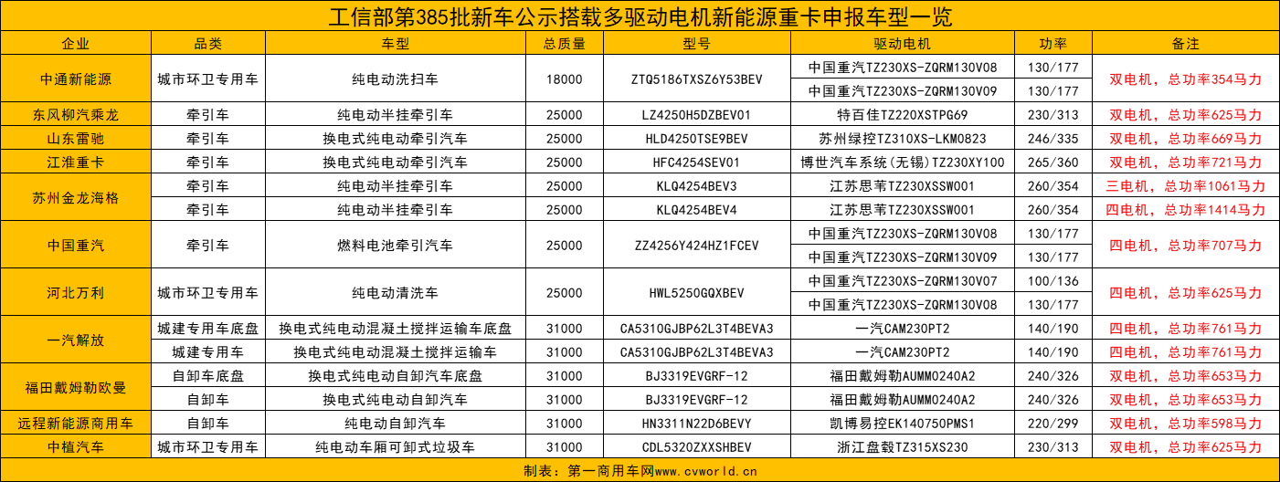 【第一商用車網 原創】據第一商用車網統計，在工信部近日發布的第385批新車公示中，共有173款新能源重卡車型參與申報（全文僅統計總質量在14噸及以上的車型）。