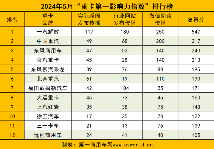 【第一商用車網 原創】據第一商用車網統計，在2024年5月（2024年4月29日～2024年6月2日）的五周內，國內12家主流重卡品牌“重卡第一影響力指數”總得分為2520，環比增長20.69%，同比增長15.65%；由于環比及去年同期統計周數均為四周，從5月周均得分來看，環比微降3%，同比下降7.5%。