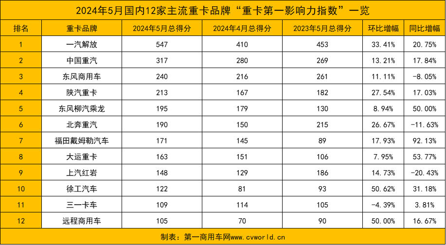 【第一商用車網(wǎng) 原創(chuàng)】據(jù)第一商用車網(wǎng)統(tǒng)計，在2024年5月（2024年4月29日～2024年6月2日）的五周內，國內12家主流重卡品牌“重卡第一影響力指數(shù)”總得分為2520，環(huán)比增長20.69%，同比增長15.65%；由于環(huán)比及去年同期統(tǒng)計周數(shù)均為四周，從5月周均得分來看，環(huán)比微降3%，同比下降7.5%。