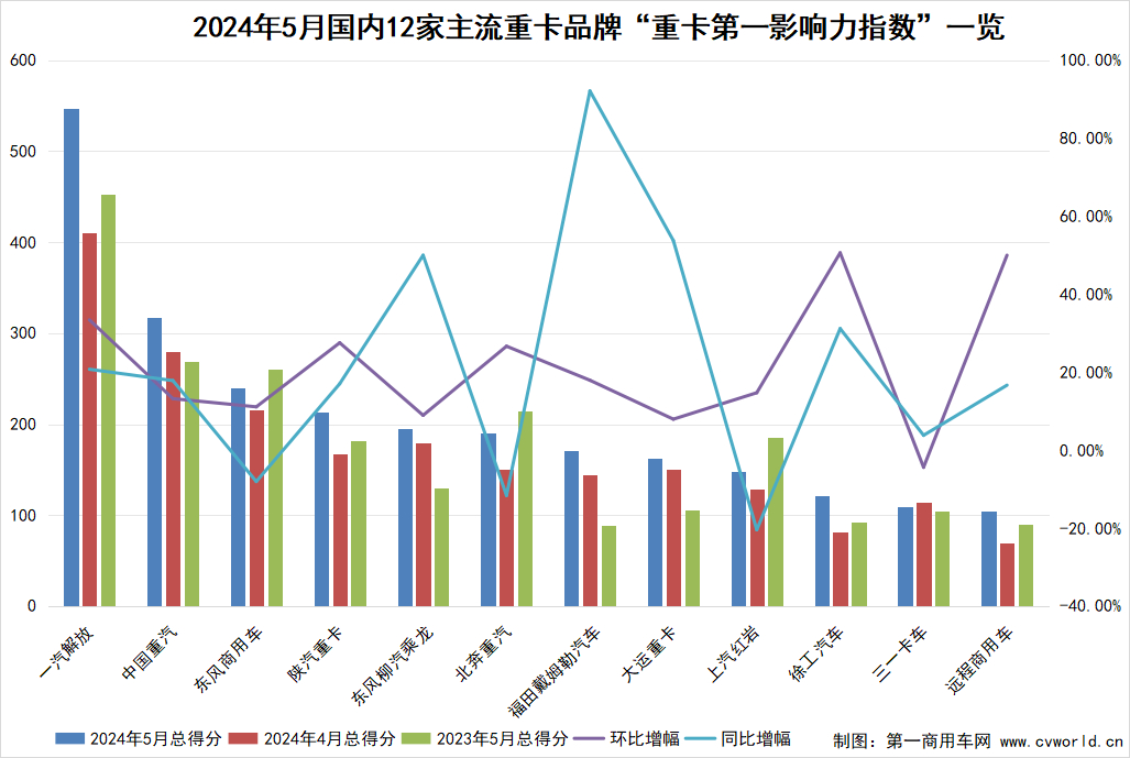 【第一商用車網 原創】據第一商用車網統計，在2024年5月（2024年4月29日～2024年6月2日）的五周內，國內12家主流重卡品牌“重卡第一影響力指數”總得分為2520，環比增長20.69%，同比增長15.65%；由于環比及去年同期統計周數均為四周，從5月周均得分來看，環比微降3%，同比下降7.5%。