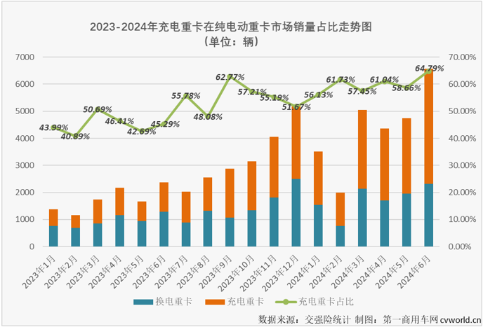 【第一商用車網(wǎng) 原創(chuàng)】2024年以來，我國新能源重卡市場火力全開、持續(xù)火爆，最主要的“火力”來自哪里？充電重卡！6月過后，今年充電重卡累計銷量已成功超過去年全年銷量。